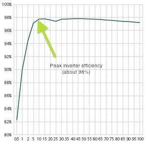 Types of Inverter Efficiency Peak CEC and Euro - Solar Choice