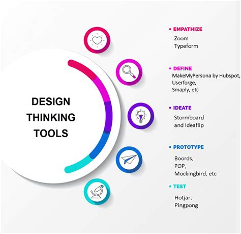 10 Design Thinking Tools Turn Creativity And Data Into Growth - Riset