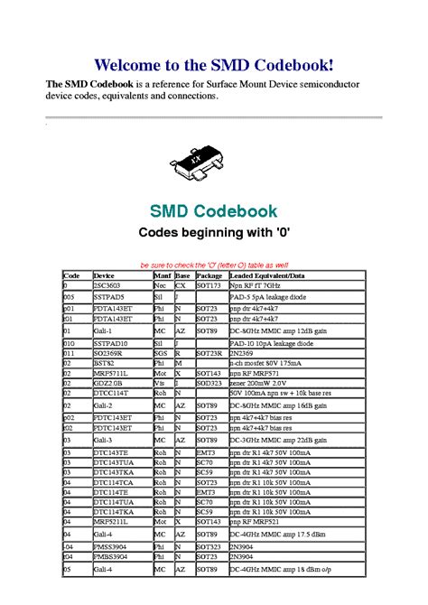 SMD Resistor Code Chart