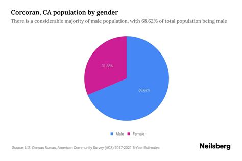 Corcoran, CA Population by Gender - 2023 Corcoran, CA Gender ...