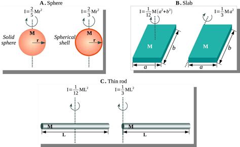 Moment of inertia examples for solid sphere, spherical shell, slab and ...