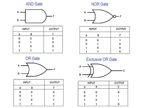 Logic Gates and Truth tables - Inst Tools