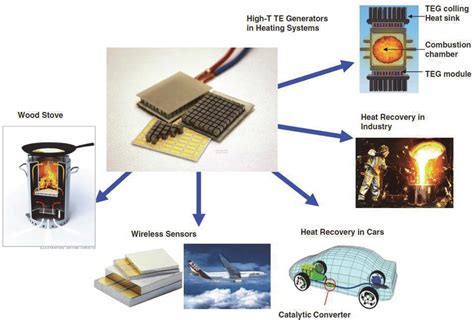 Overview of potential thermoelectric generator (TEG) applications [33 ...