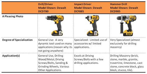 Impact Driver vs Drill vs Hammer Drill: Why So Many Similar Tools ...