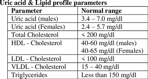 Table 1 from Study of uric acid and lipid profile in recent onset ...