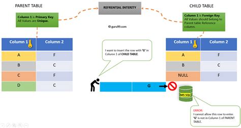 SQL FOREIGN KEY: How to Create in SQL Server with Example