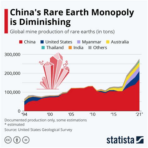 Chart: China's Rare Earth Monopoly is Diminishing | Statista