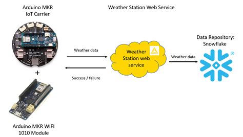 Data Collection from IoT Sensors | KNIME