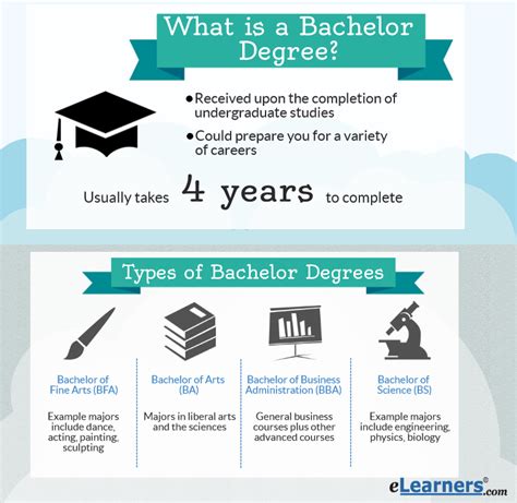 What is a Bachelor Degree - Benefits, Tuition & Earning Potential