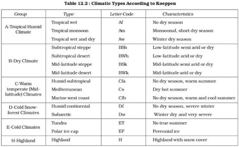 Koppen Climate Classification System