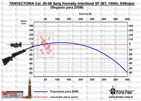 Tirotec: Cal 30-06 Springfield Hornady SUPERFORMANCE InterBond Boat ...