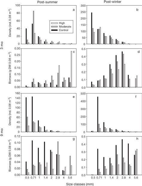 Mean total epifauna (a,b,e,f) density and (c,d,g,h) biomass at (a-d) 3 ...