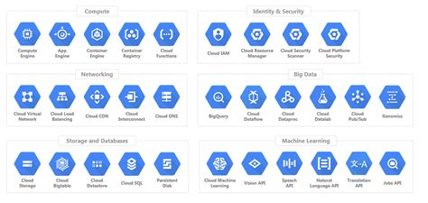 Overview of (GCP) Google Cloud Platform Services