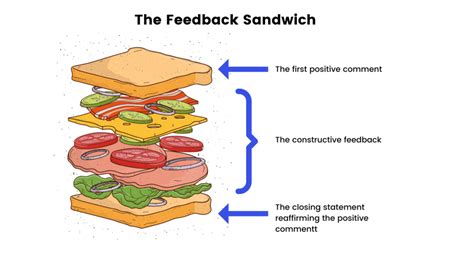 The Feedback Sandwich: Should You Use It? (Pros and Cons) (2022)