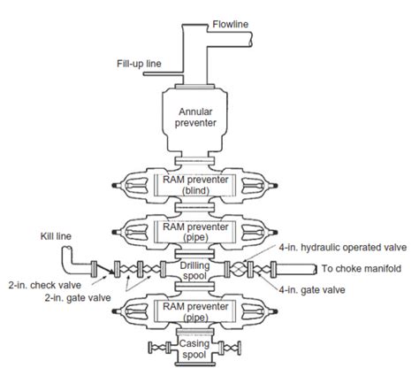 BOP Stack Components & Types - DRILLING MANUAL