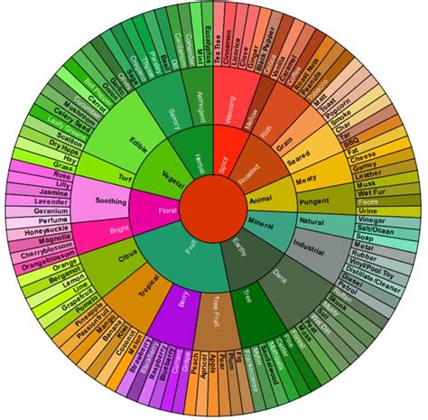 Printable Terpene Chart