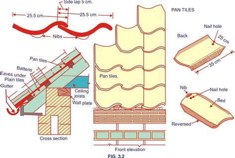 Roofing Tiles for Pitched Roof – The Civil Sutras