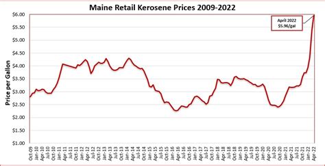 Heating Fuel Prices | Governor's Energy Office