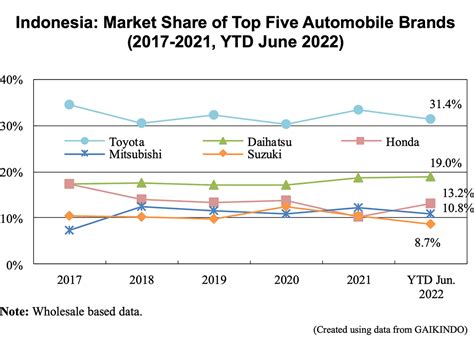 Indonesia’s Automobile Sales Results in the First Half of 2022 : AAA Weekly