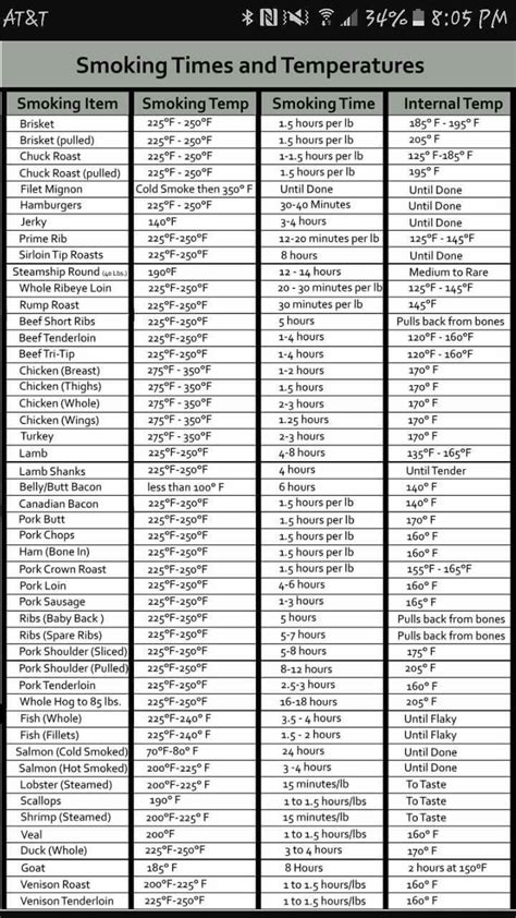 Meat Smoking Temperatures Chart Printable