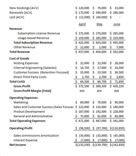 What Should a SaaS Income Statement Look Like? (2023 Update)