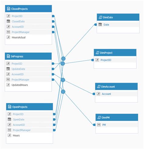 Design a schema with more than one fact - Multi Fact Schema