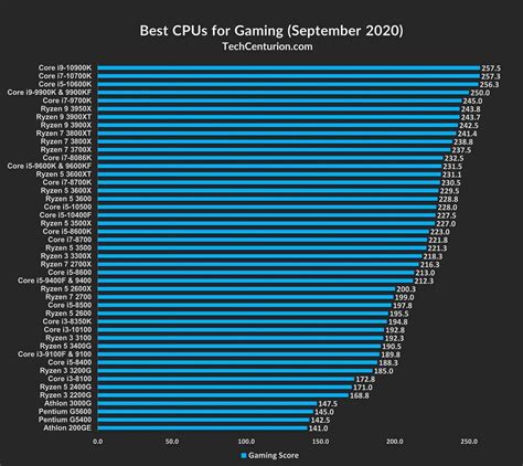 CPU Rankings 2020 [Desktop & Laptop] - Tech Centurion