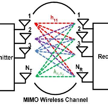 MIMO system architecture. | Download Scientific Diagram