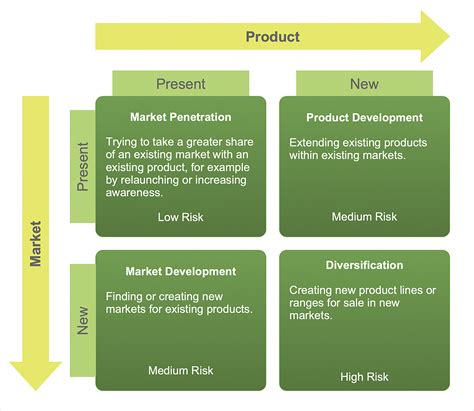 Strategic Directions With Ansoff’s Growth Matrix | by Muhammad Abdul ...