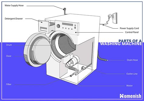 Washing Machine Parts Diagram Civil Engineering Discoveries, 57% OFF