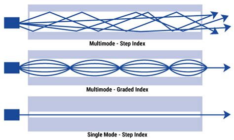 Fiber Optic Cable Types – Multimode and Single Mode - RF Industries