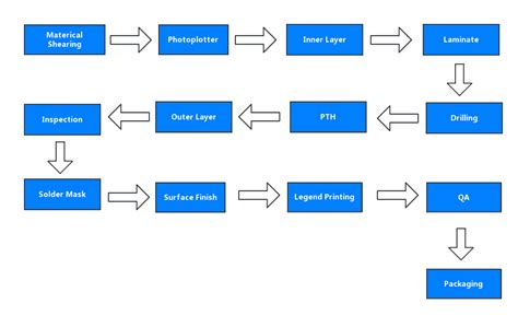 Printed Circuit Board (PCB) Fabrication - RayMing Technology