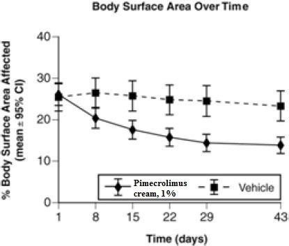 Pimecrolimus Cream: Package Insert - Drugs.com