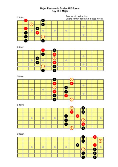 Major Pentatonic Scale | Self Taught Guitar Lessons