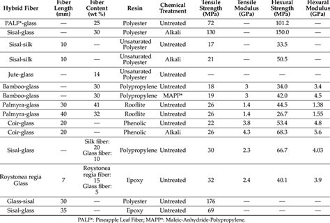 Mechanical properties of hybrid composites [25]. | Download Scientific ...