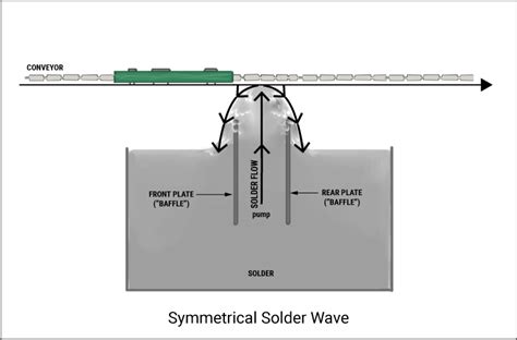 Making Sense of Wave Soldering | Sierra Circuits