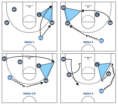 Basketball Plays — Triangle Offense | Basketball positions, Basketball ...