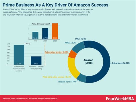 Why Amazon Prime Is The Key To Amazon Business Model Long-Term Success ...