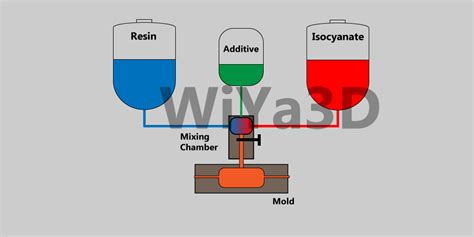 Reaction Injection Molding (RIM) - WiYa3D.com