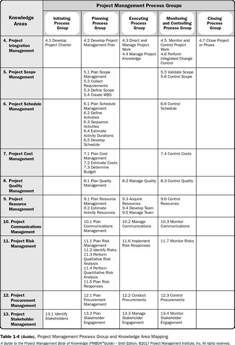 The Complete Guide to PMP ITTO (Advanced Guide & Review)