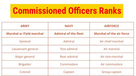 Army, Navy and Air Force Equivalent Ranks of Commissioned Officers ...