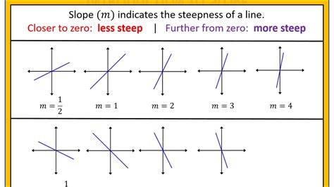 Steep Slope Graph