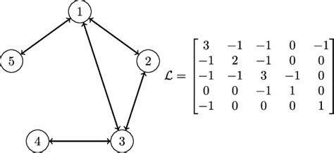 Network graph and associated Laplacian matrix. | Download Scientific ...