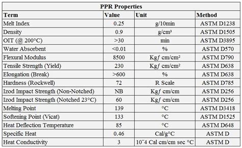 Material Properties | Polytech Plastic Industries L.L.C.