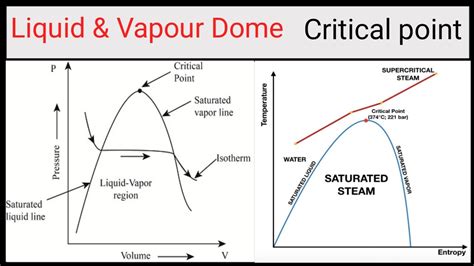 Liquid-Vapour Dome | Vapour Dome | Critical Point | Saturated Liquid ...