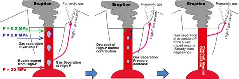 Variation of volcanic gas composition during the eruptive period in ...