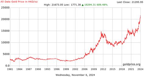 Gold Price Hong Kong