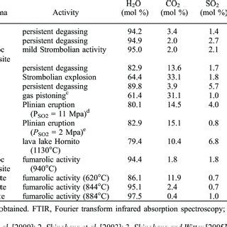 Molar Composition of Volcanic Gases Emitted by Various Activities a ...