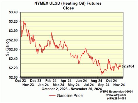 Heating Oil Graph Ni at Michael Hollins blog