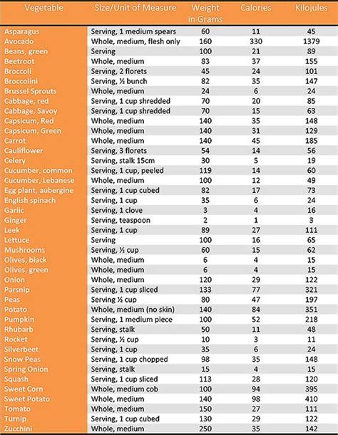 Food Calorie Chart | Template Business